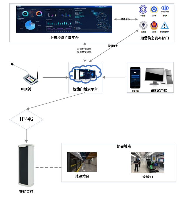 智慧地铁系统整体架构图